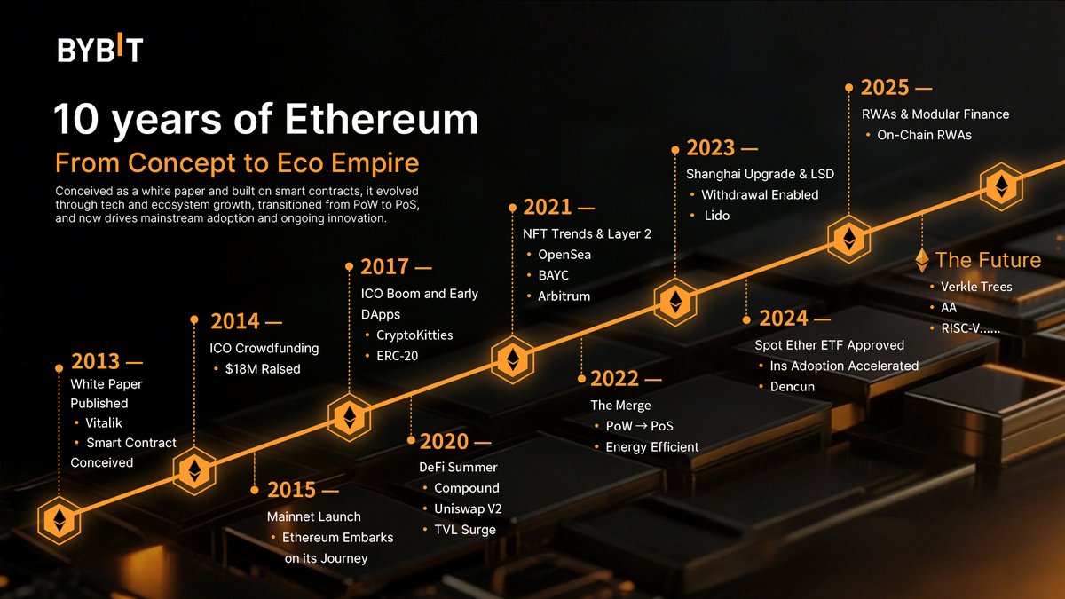 Infographic illustrating Arbitrum DeFi protocol growth and network expansion from 2023 to 2025, highlighting ecosystem milestones and protocol diversity.