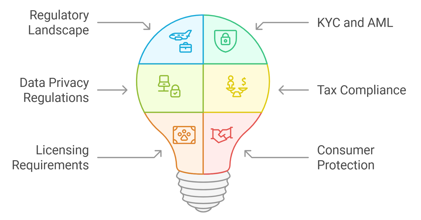 Infographic illustrating Bitcoin rollup architecture with highlighted risk points for data availability attacks and smart contract vulnerabilities in bridges, including mitigation strategies.