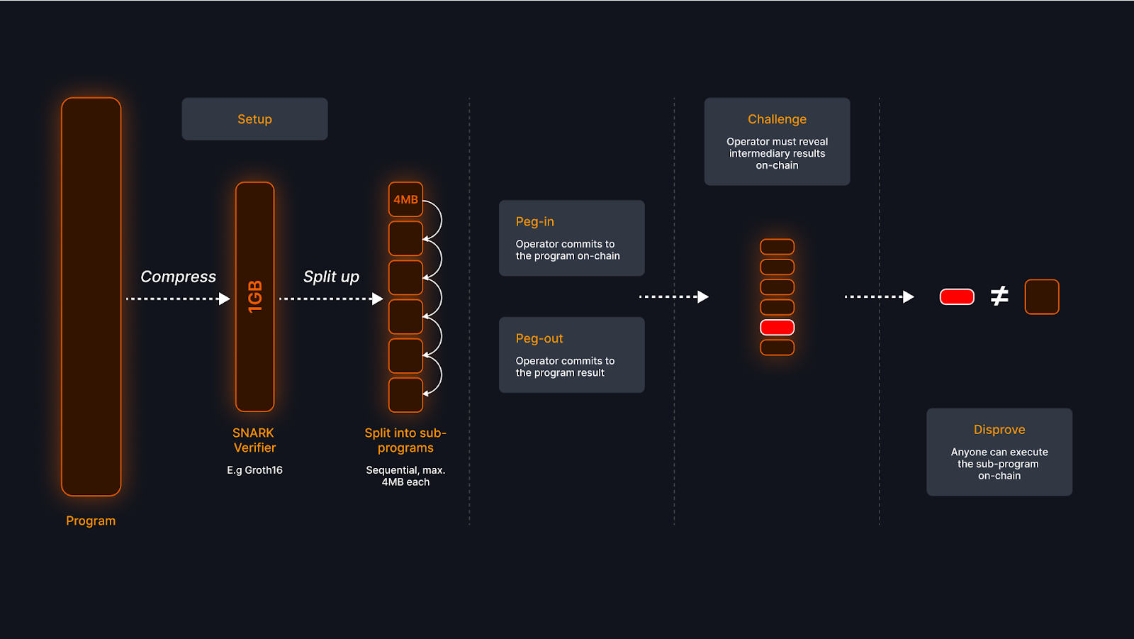 Architectural diagram of GOATRollup BitVM bridge, ZK rollup batches, 1-day finality flow, and BTC settlement for Bitcoin scaling