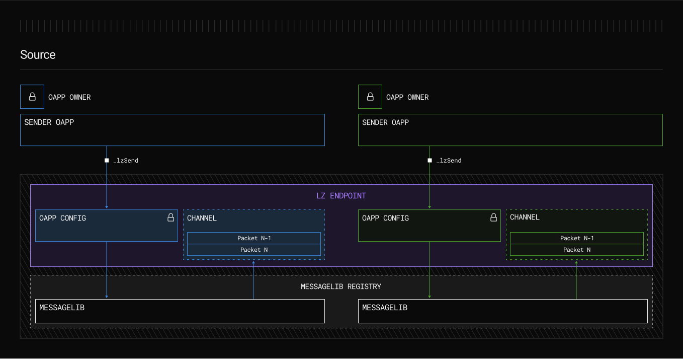 LayerZero V2 architectural diagram illustrating endpoints and Decentralized Verifier Networks (DVNs) for secure cross-chain messaging