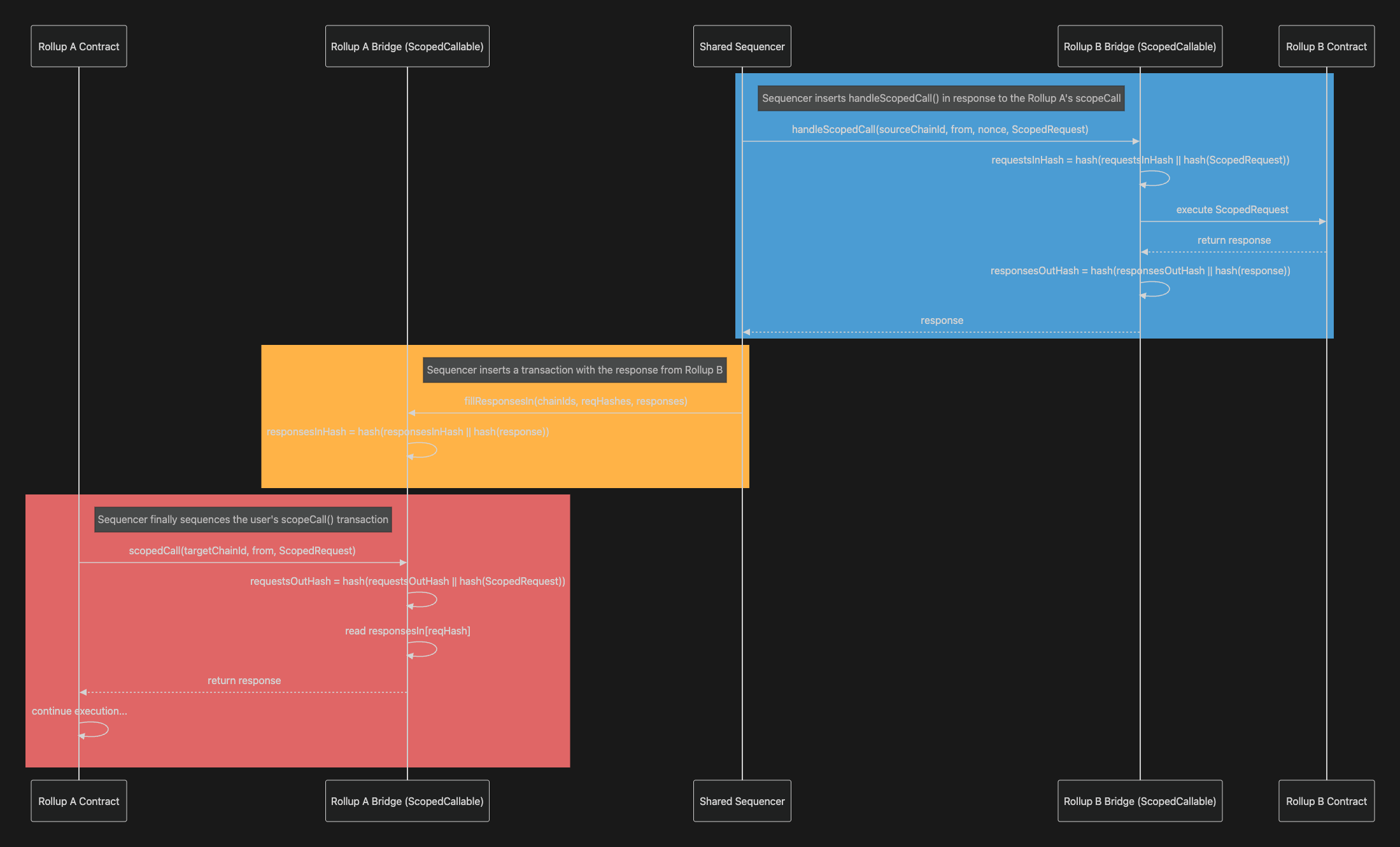 Architectural diagram of EspressoSys shared sequencer network for Ethereum L2 rollups, illustrating HotShot consensus, Tiramisu data availability, and interactions with rollups for real-time coordination