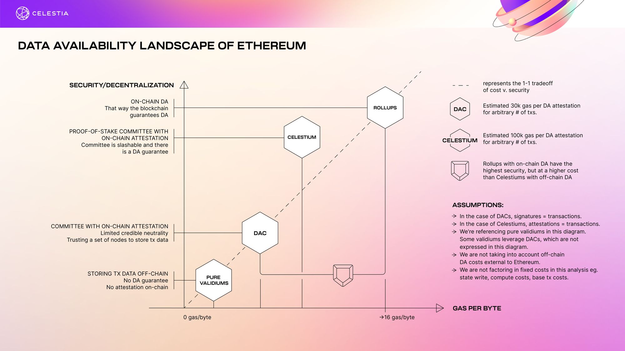 Architectural diagram of Celestia Data Availability (DA) layer integrated with Eclipse rollup stack, illustrating modular blockchain scalability and high-throughput data flow for developers