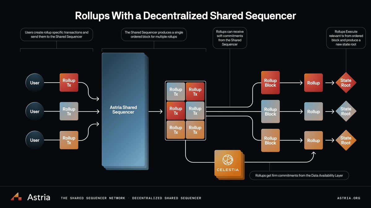 Architecture diagram illustrating Sovereign Rollups with Celestia, featuring data availability layer, decentralized sequencers, and native settlement for L3 OP Stack setups