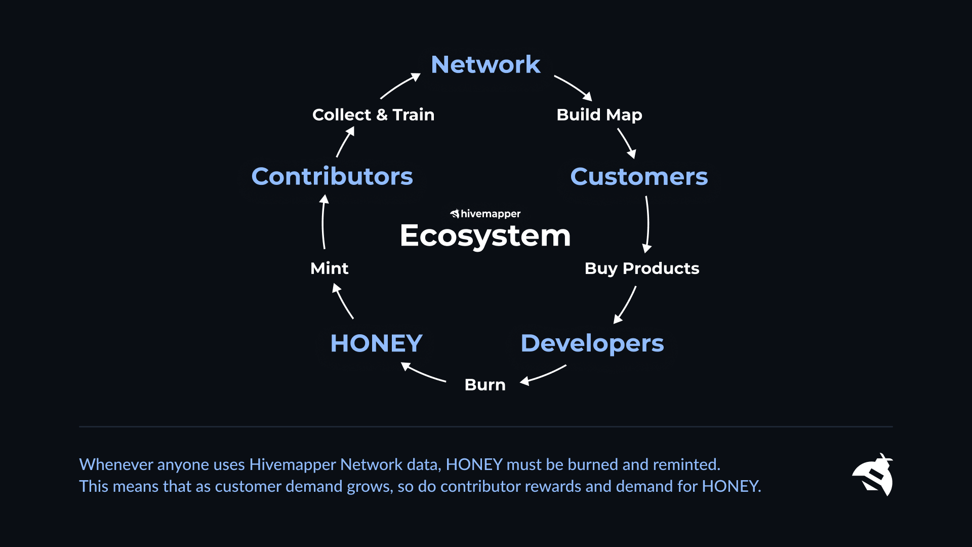 Hivemapper token burn chart