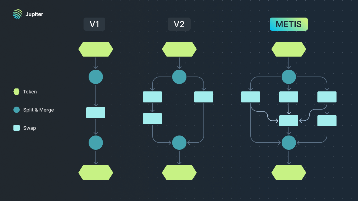 DEX aggregator optimal routing flowchart