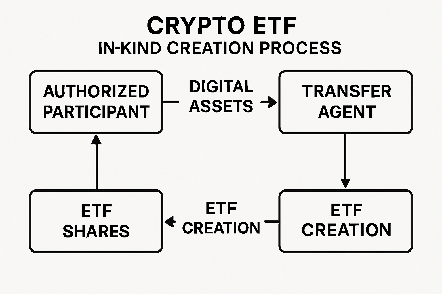 crypto ETF in-kind creation process diagram
