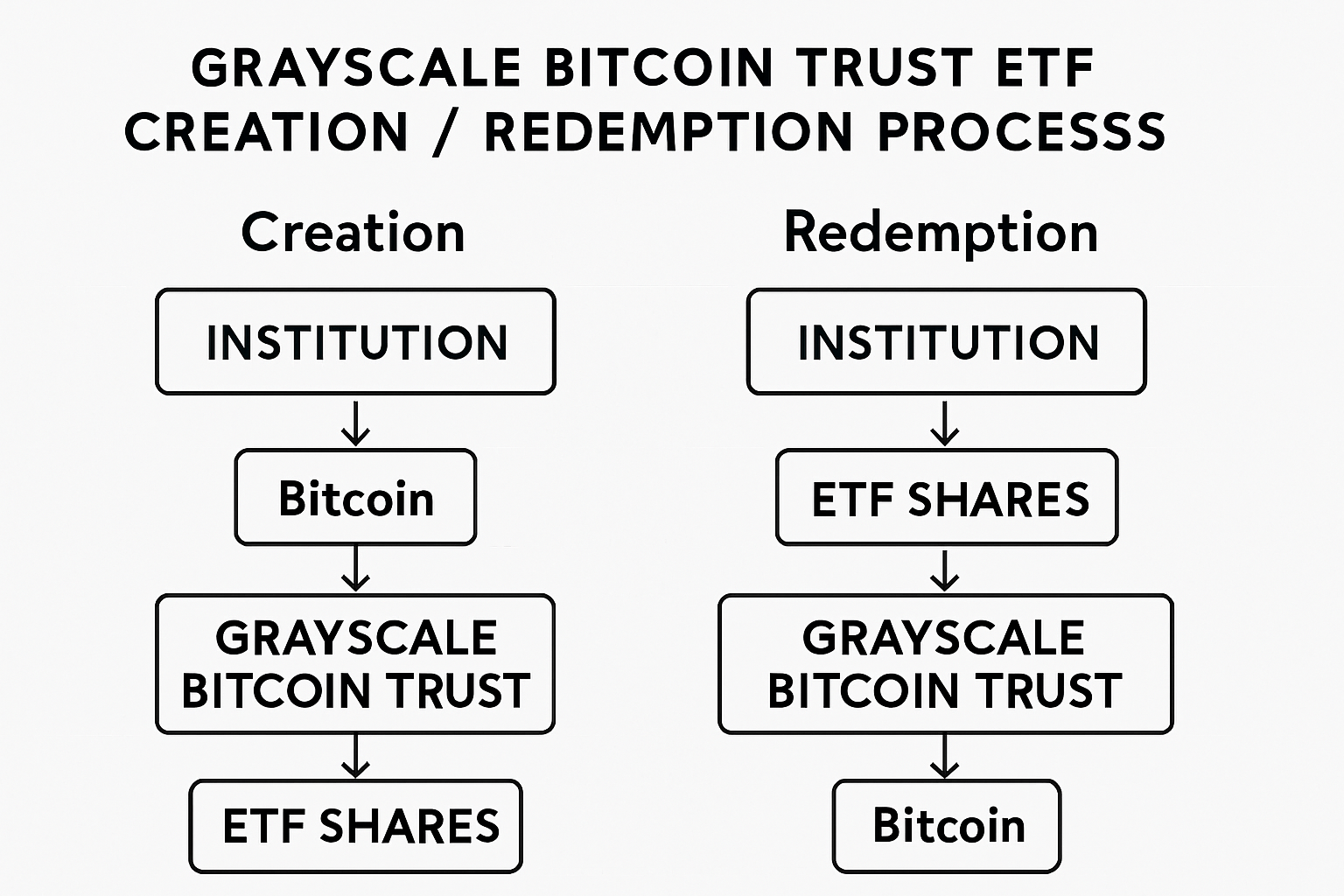 Grayscale Bitcoin Trust ETF creation redemption process