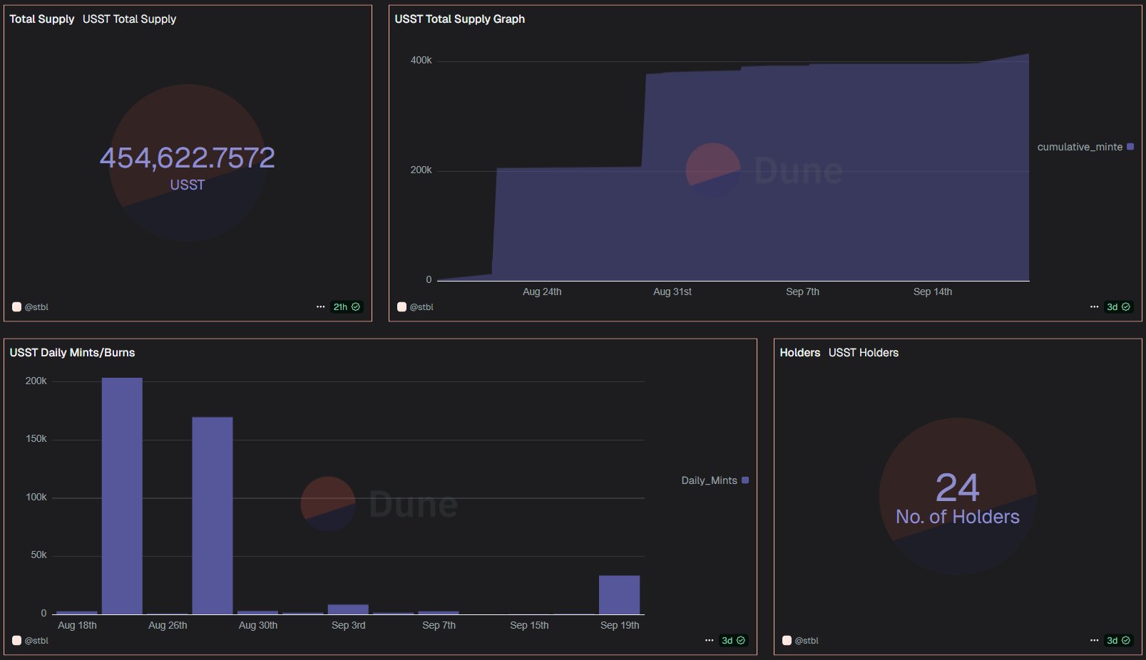 YLD NFT yield accrual dashboard
