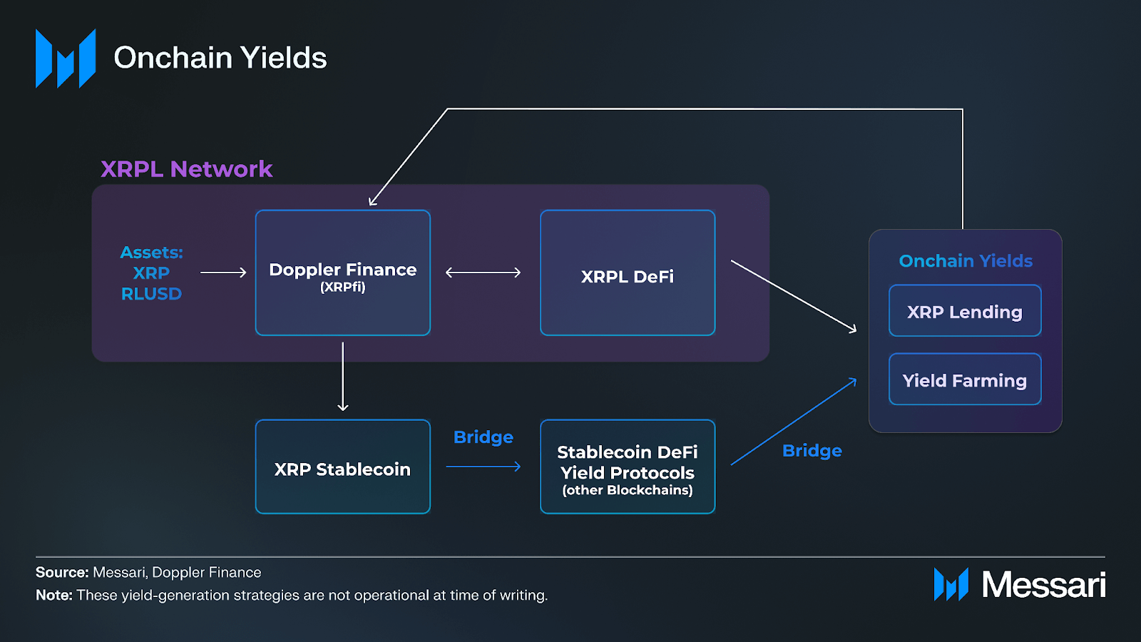 FIRM stablecoin yield borrowing liquidations Status Network