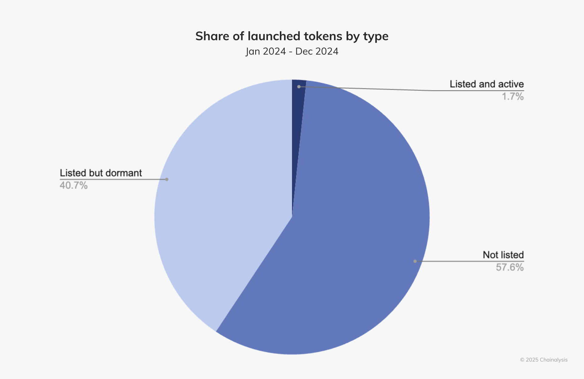 Base Chain transaction volume growth 2025