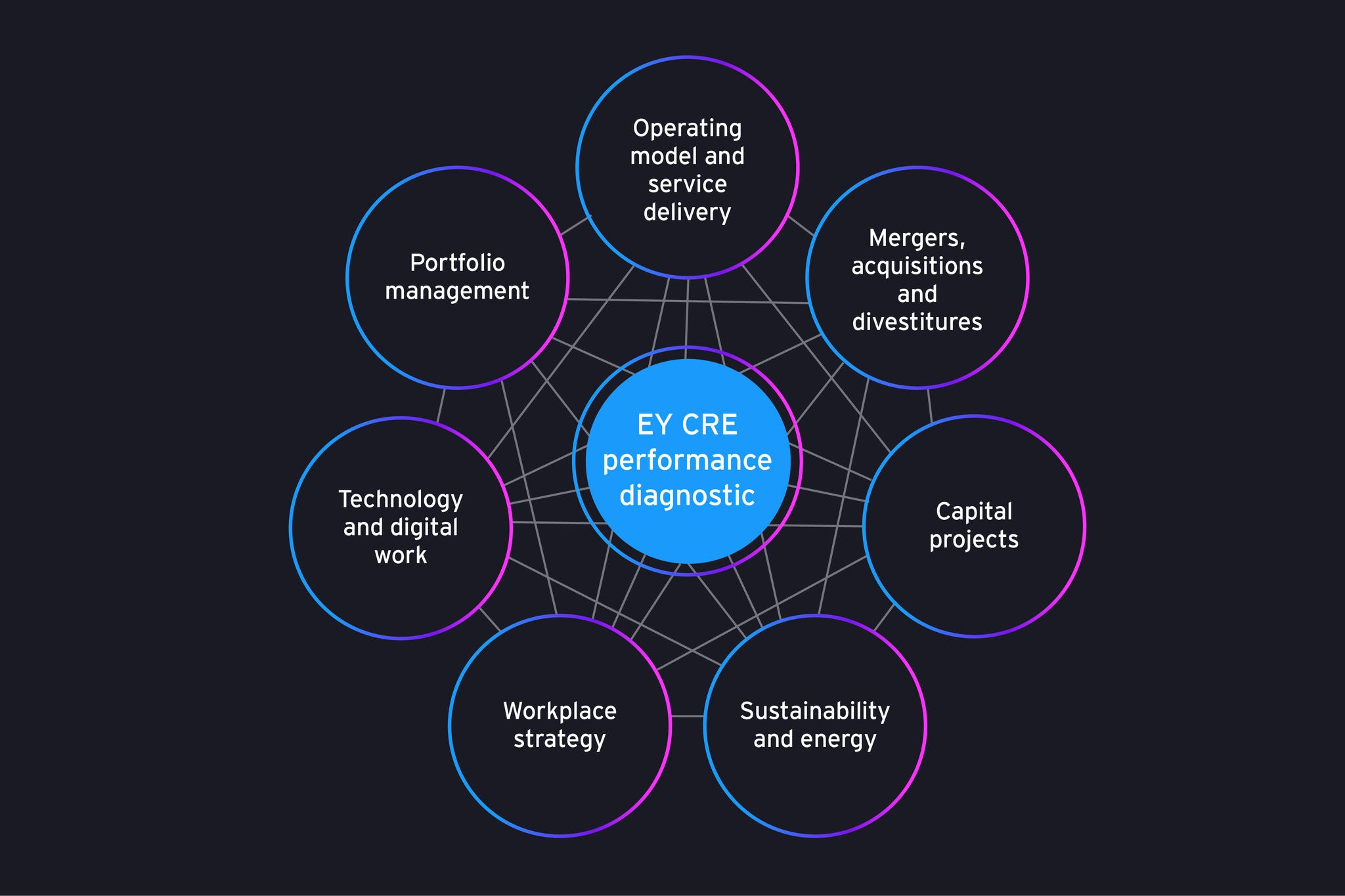 commercial real estate asset structuring