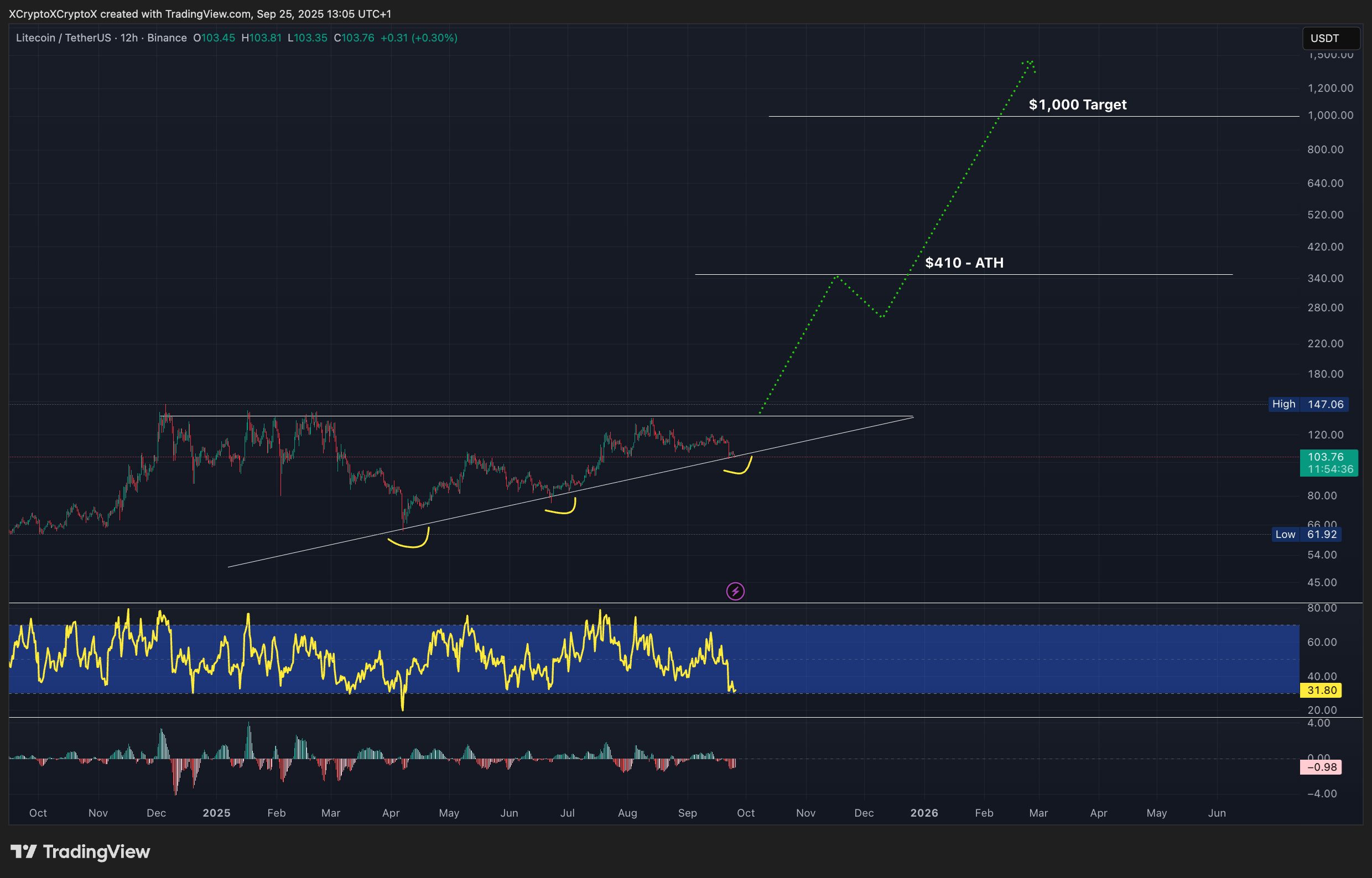 CARDS token price chart 2025