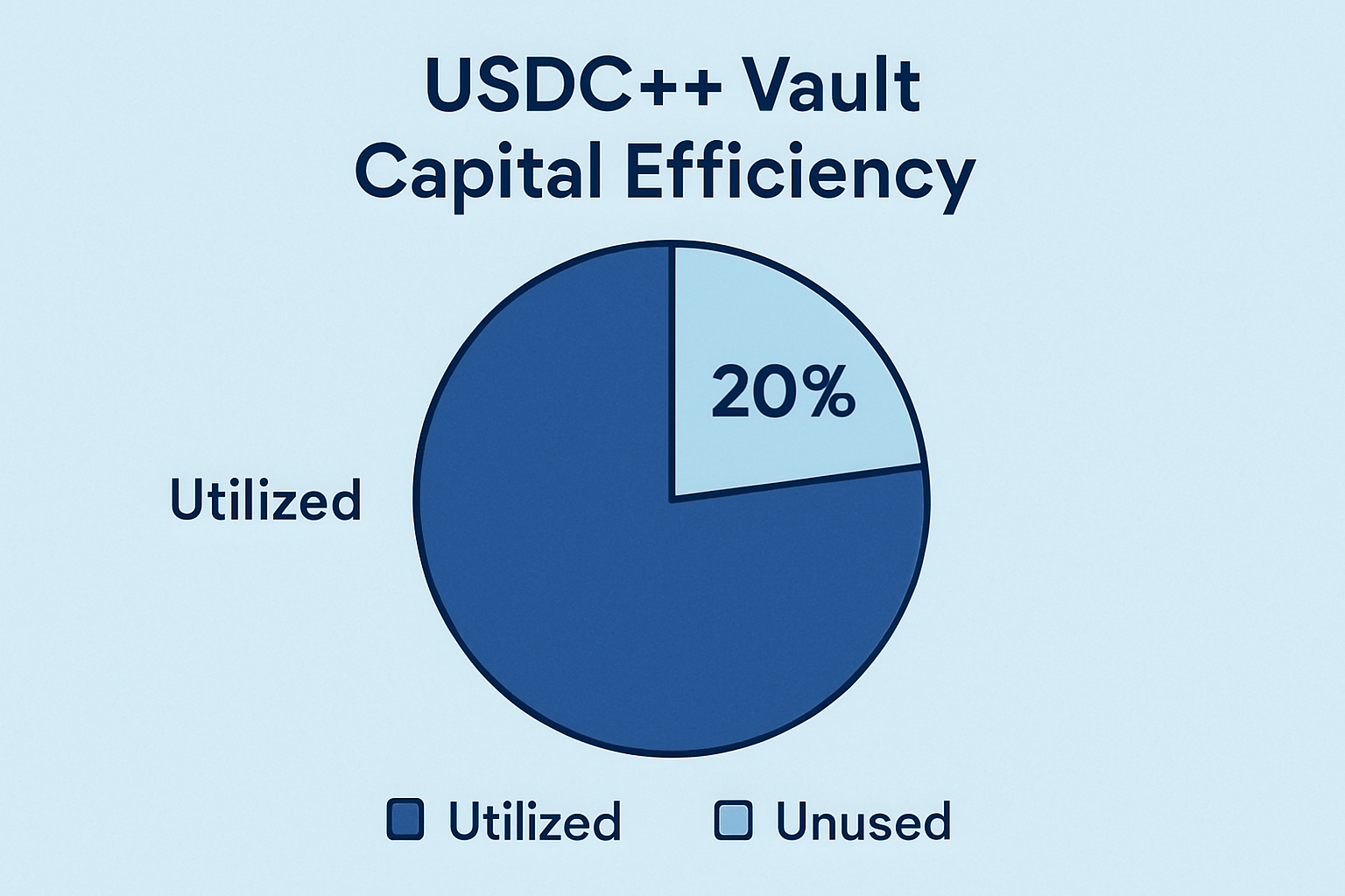 Usual uUSCC++ vault capital efficiency