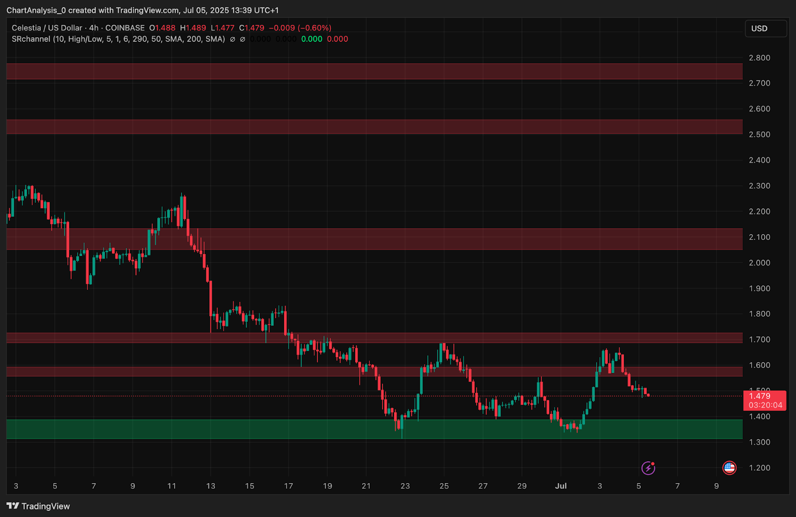 CryptoRank Celestia price analytics chart