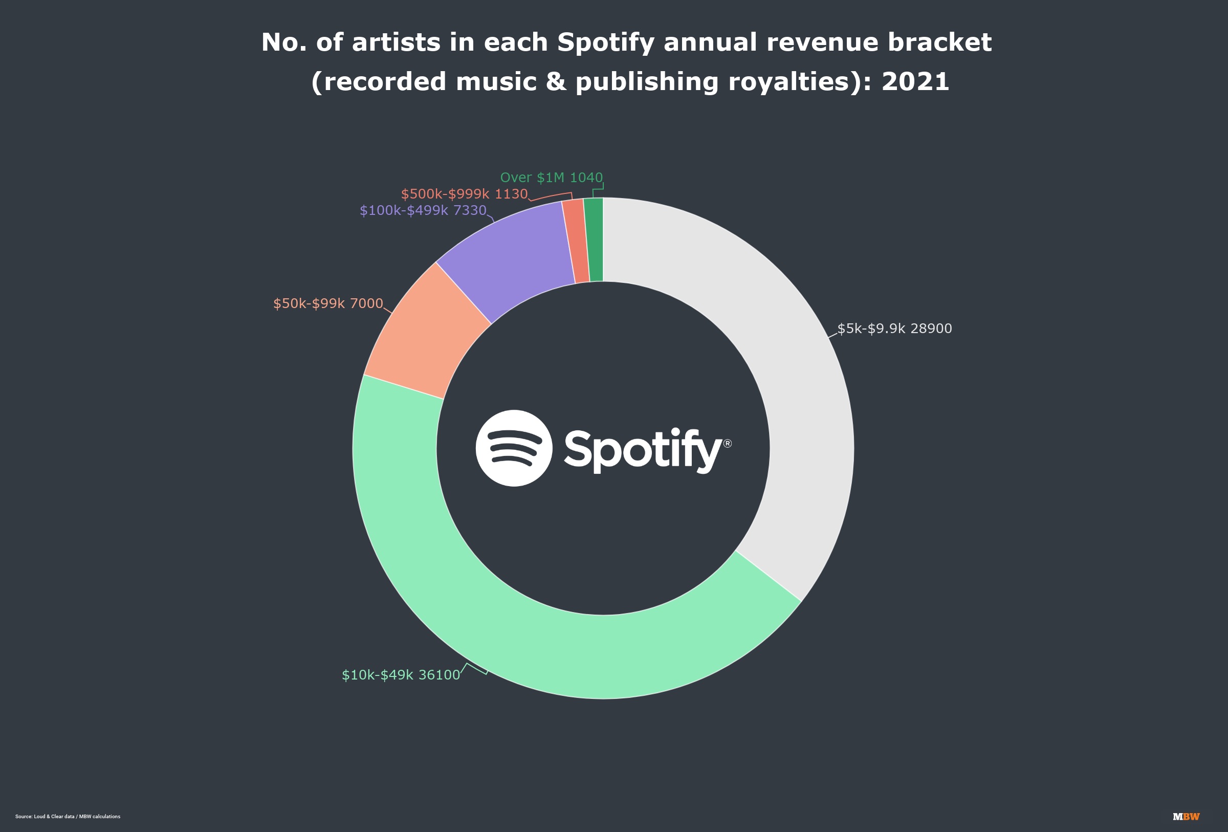 music streaming revenue split pie chart