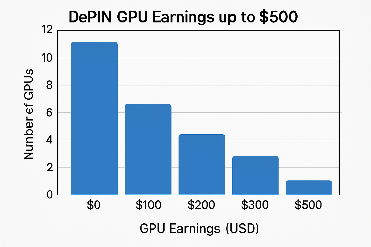 DePIN GPU earning chart up to $500