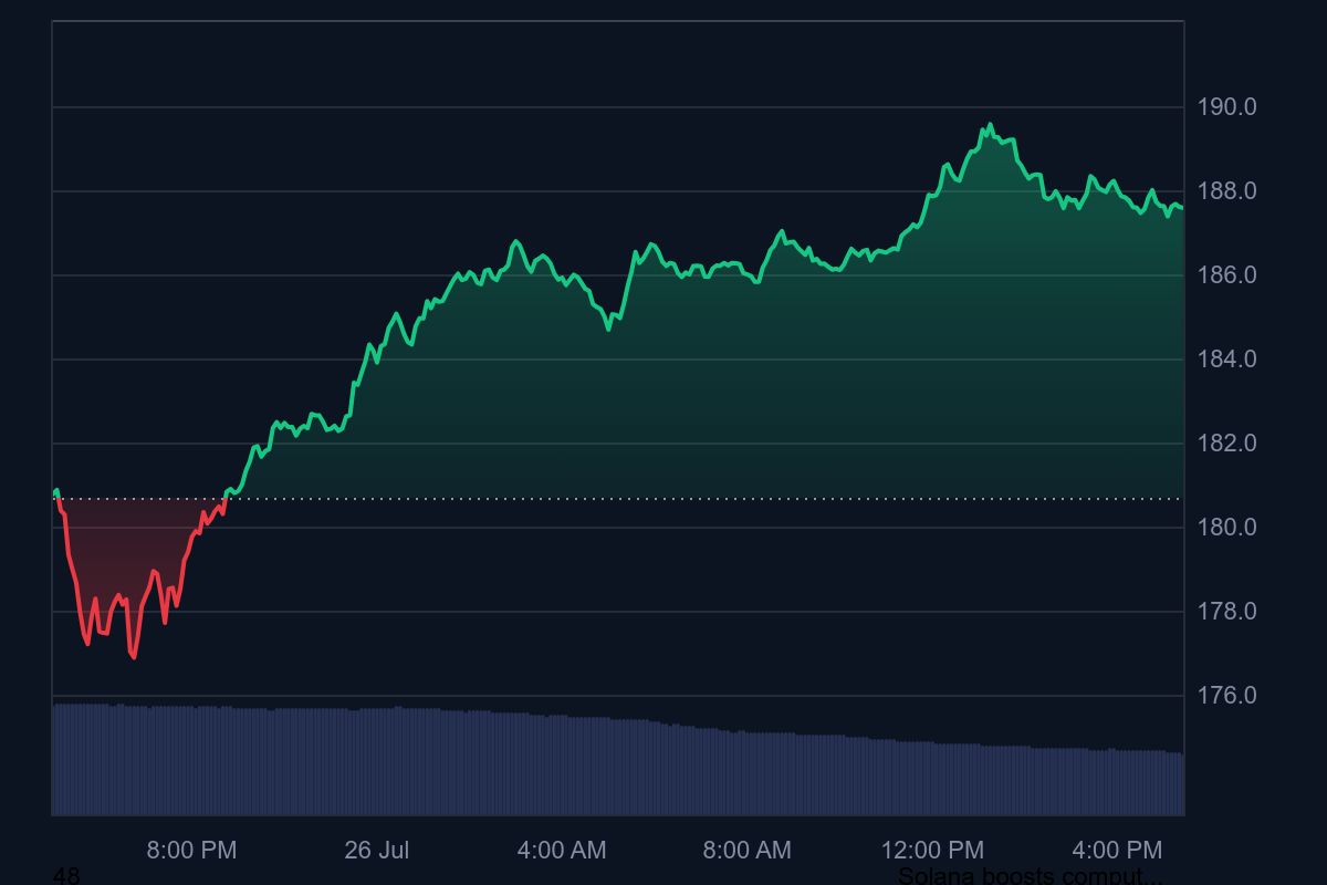 SOL price chart August 2025