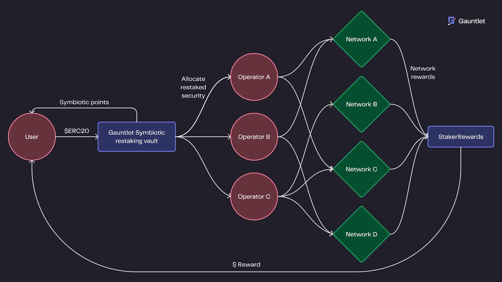 cost reduction blockchain restaking