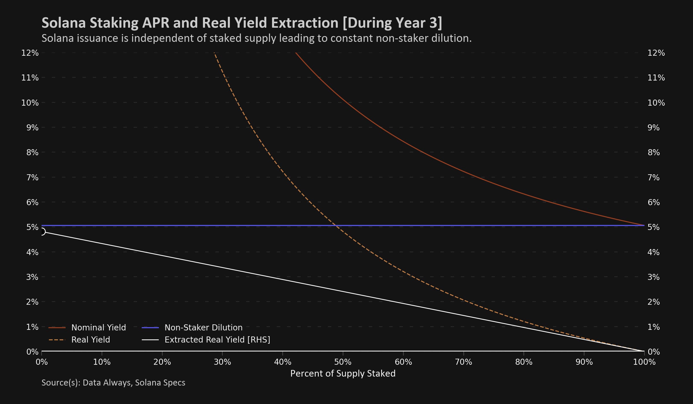 EigenLayer restaking yield graph