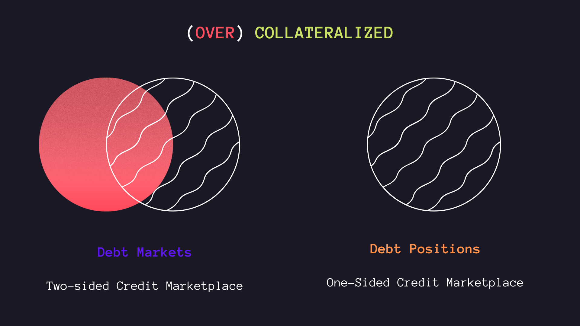 Aave dynamic collateralization model