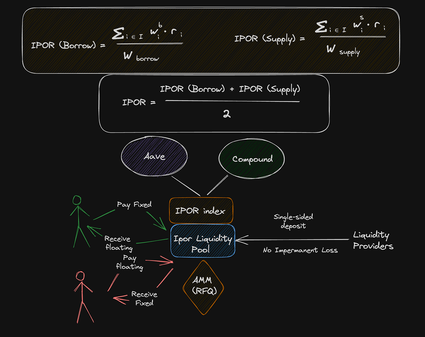 DeFi lower interest rates graph