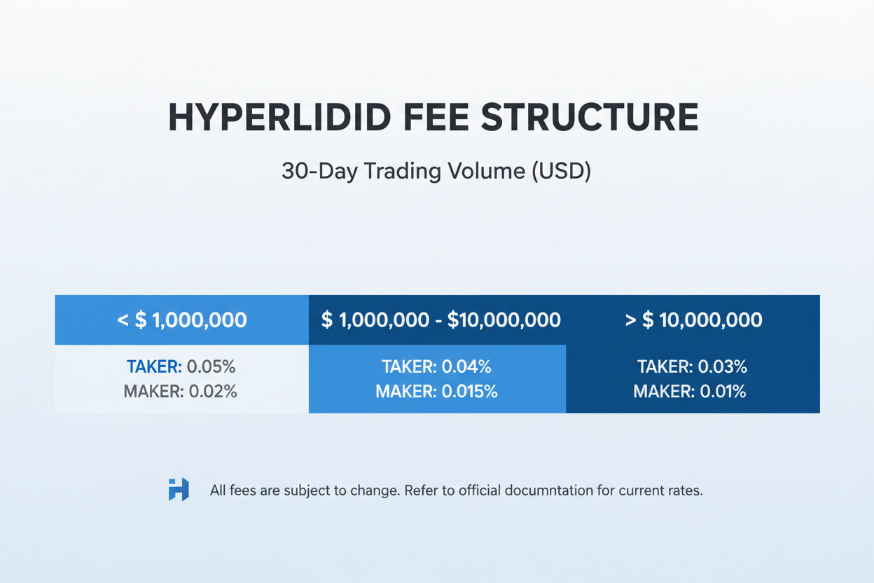 Hyperliquid volume tiered fees chart