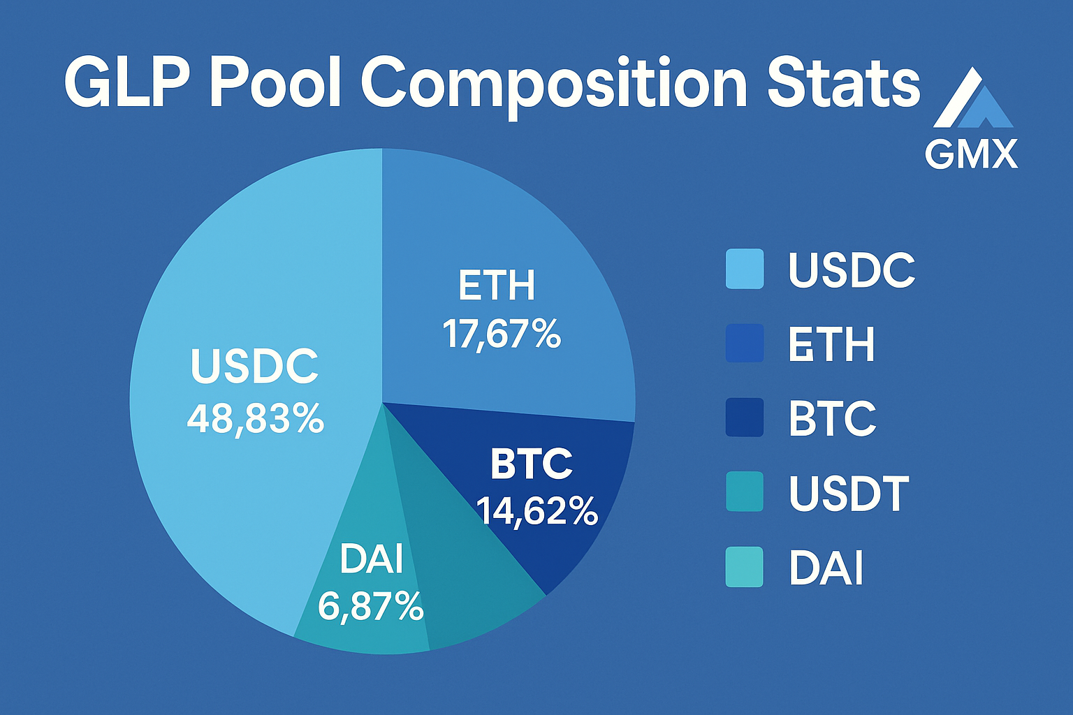 GLP pool composition stats GMX