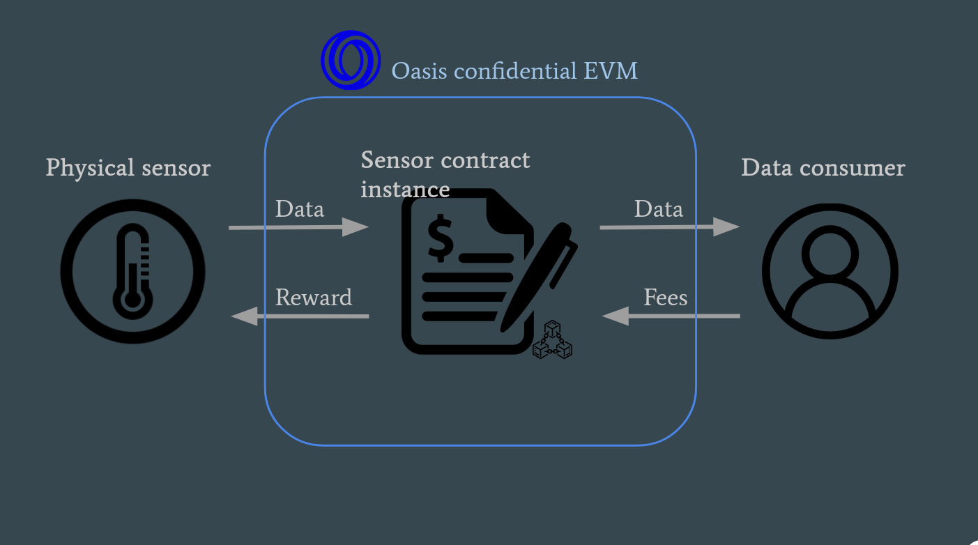PolyBet Oasis Sapphire confidential prediction market