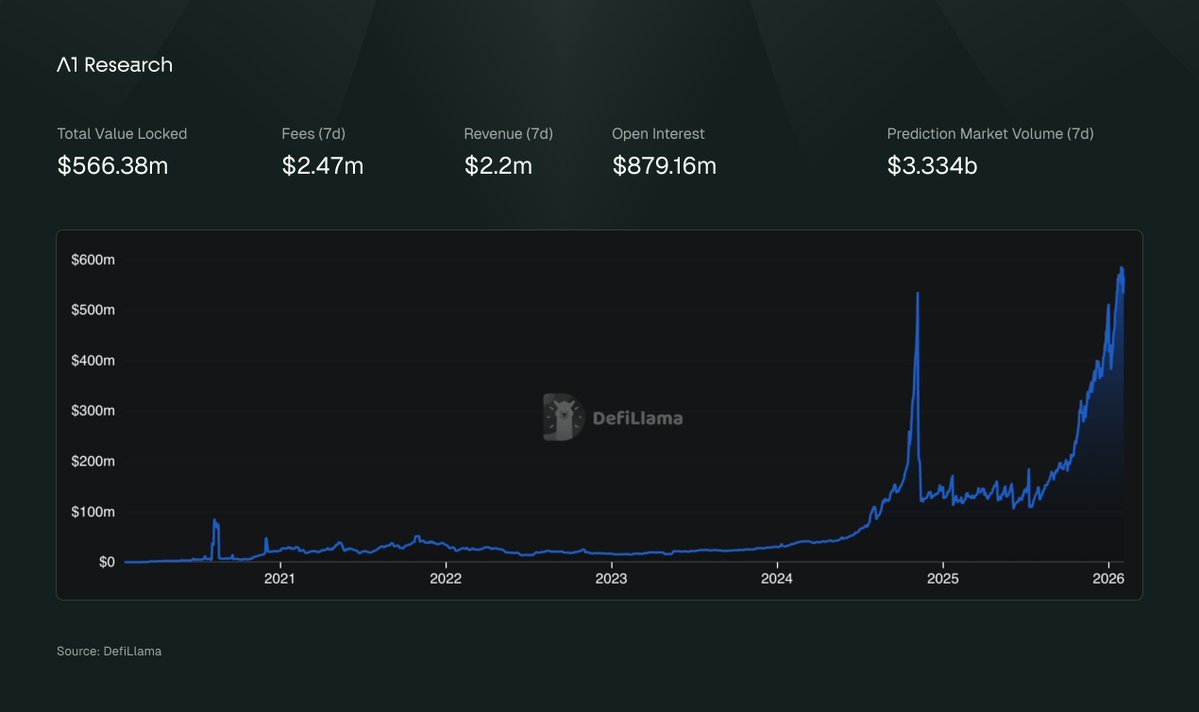 Oracle AI prediction market liquidity