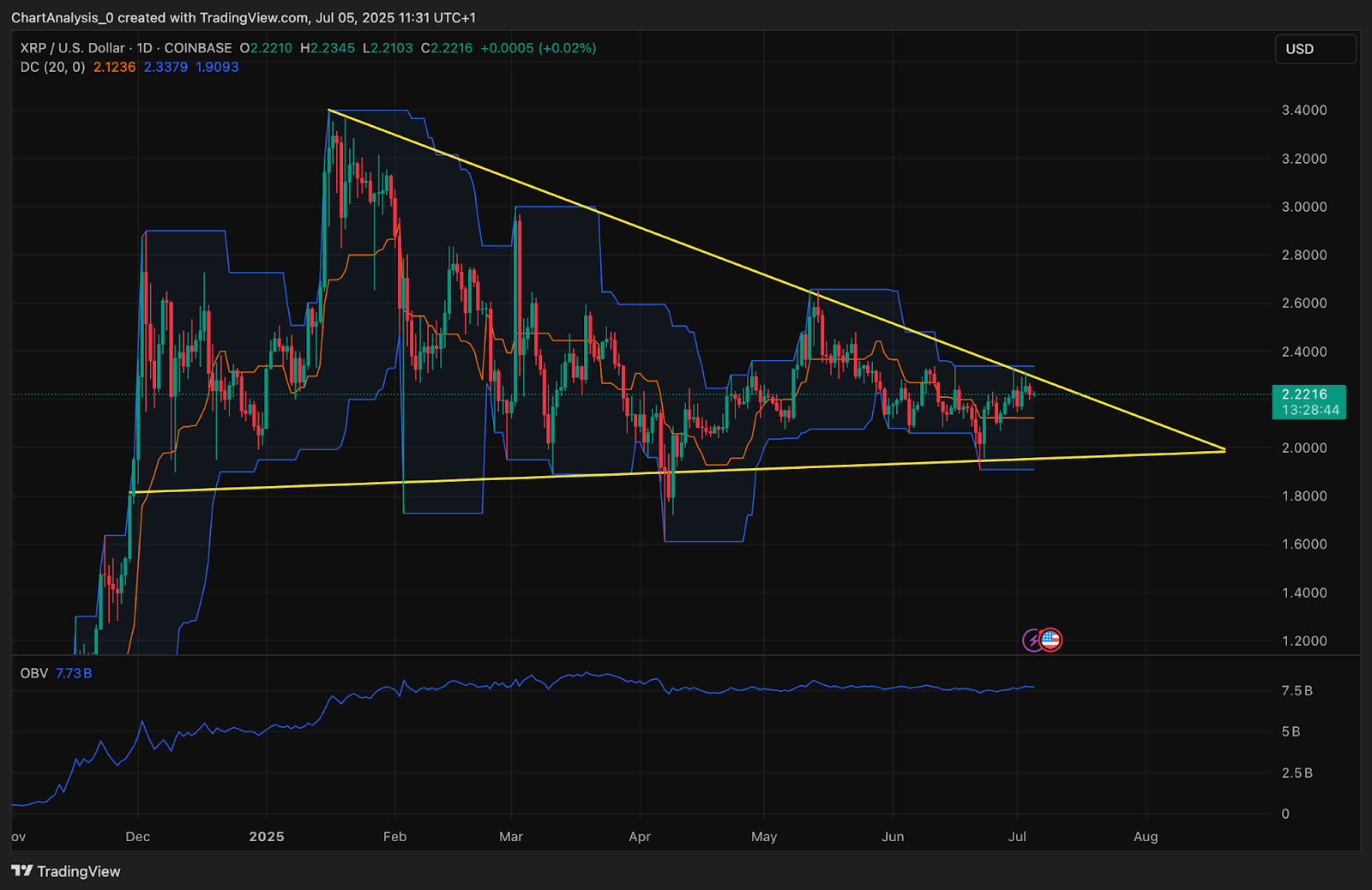 XRP price chart July 2025