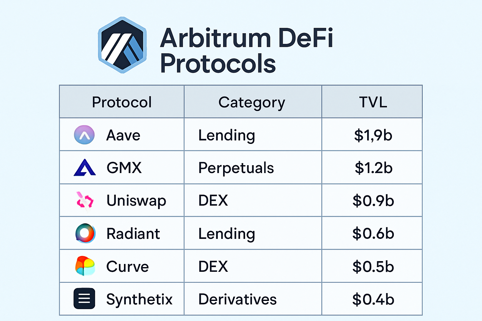 Arbitrum DeFi protocols comparison chart