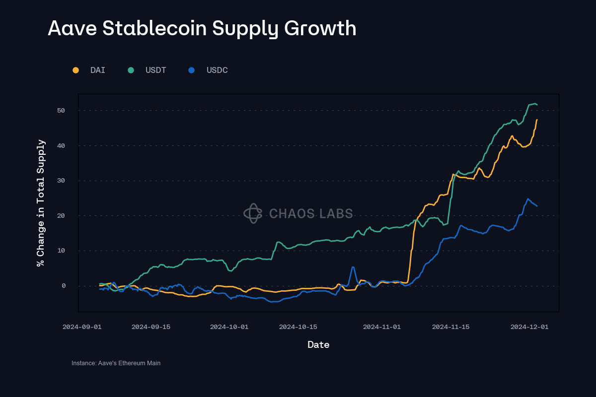 Aave Compound stablecoin lending