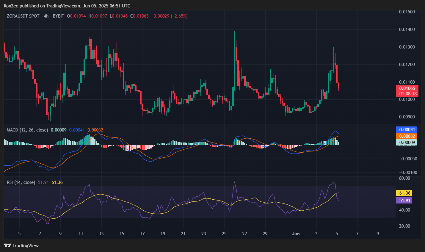 Zora token price chart