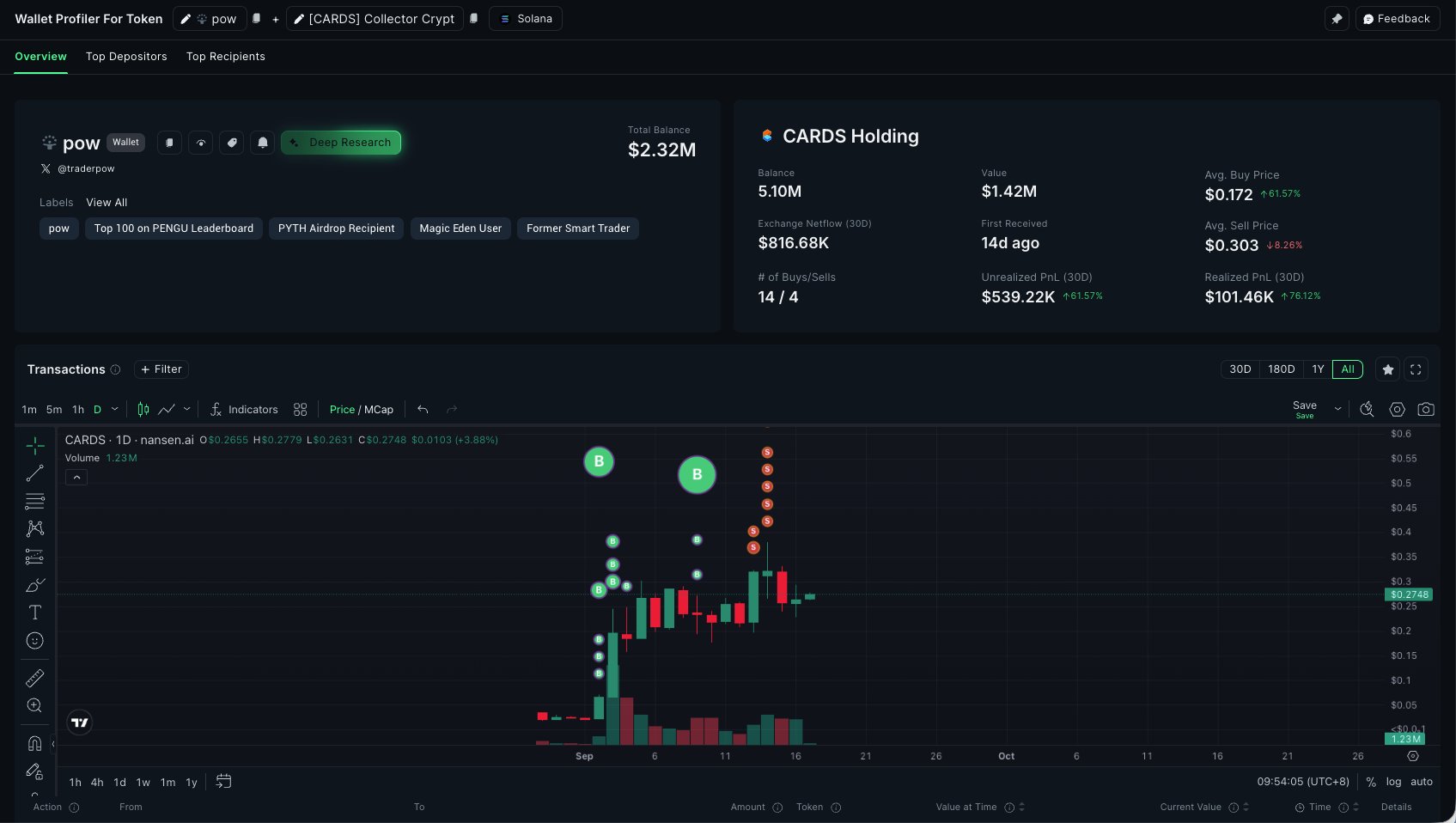 $CARDS token price chart