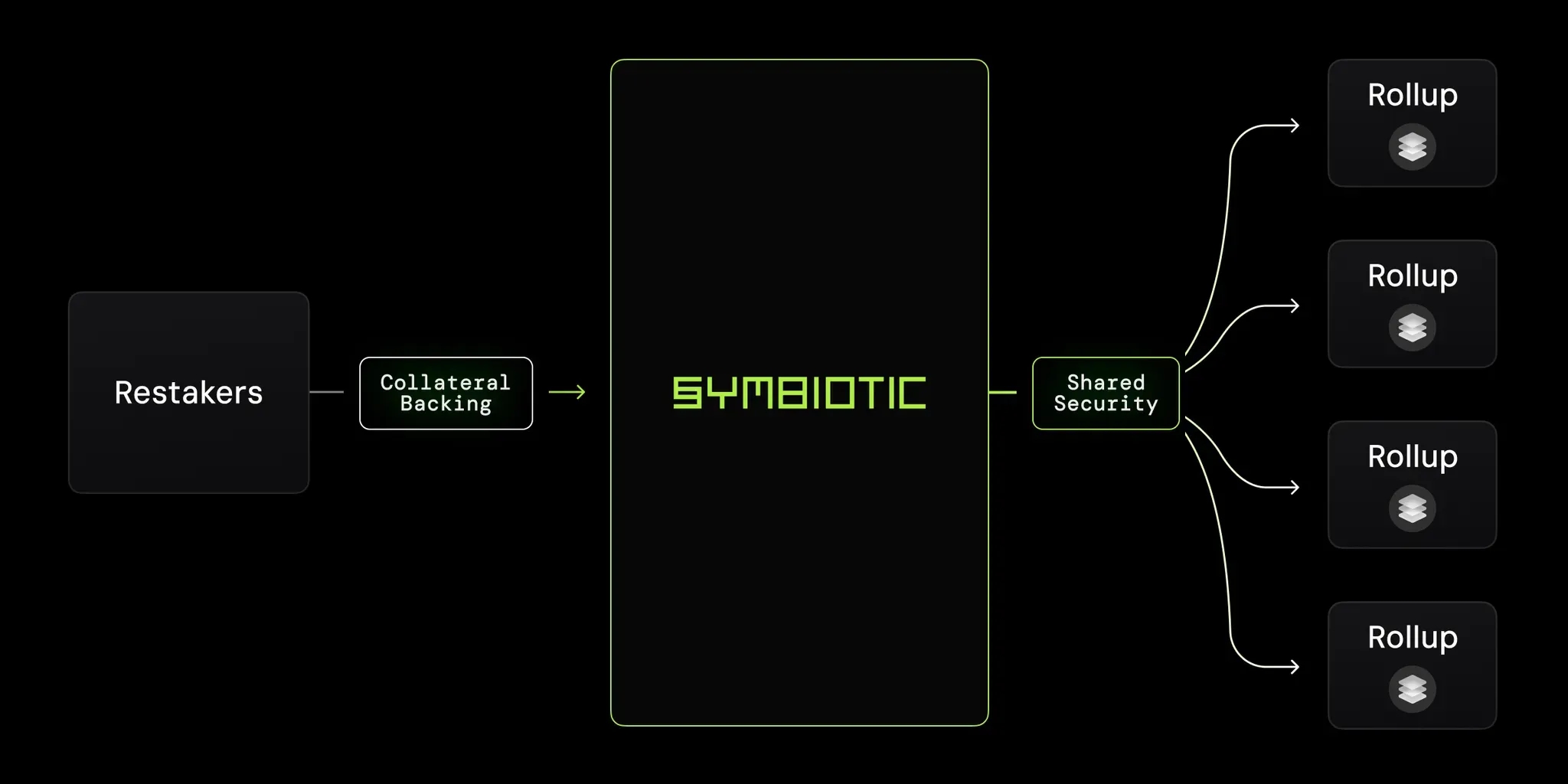 ConduitXYZ modular rollup stack options