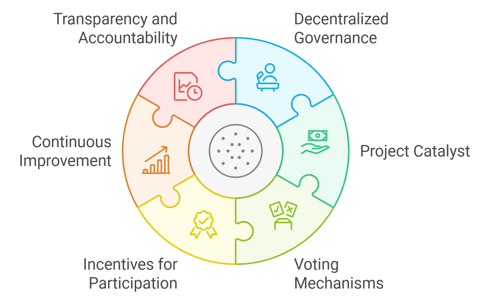 Cardano Project Catalyst zk-SNARK voting process