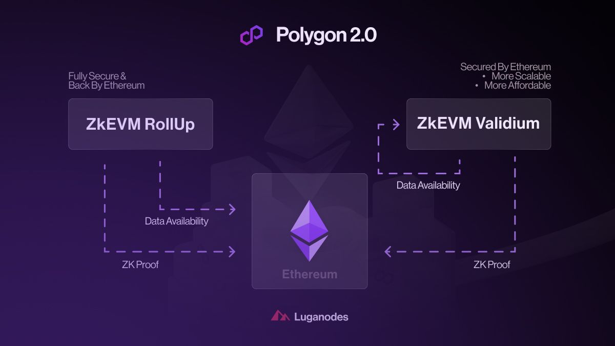Ethereum Polygon blockchain decentralized network diagram