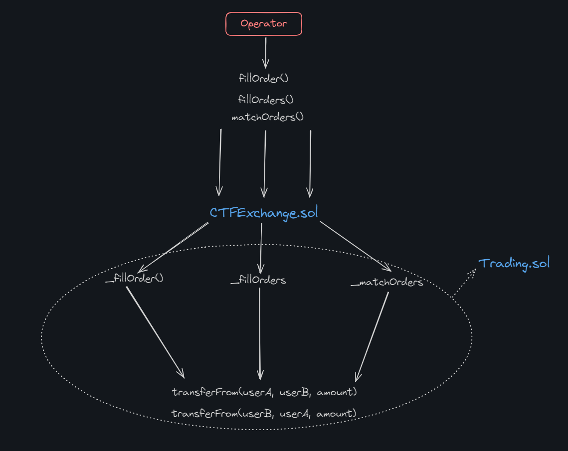 Polymarket blockchain transparency interface screenshot