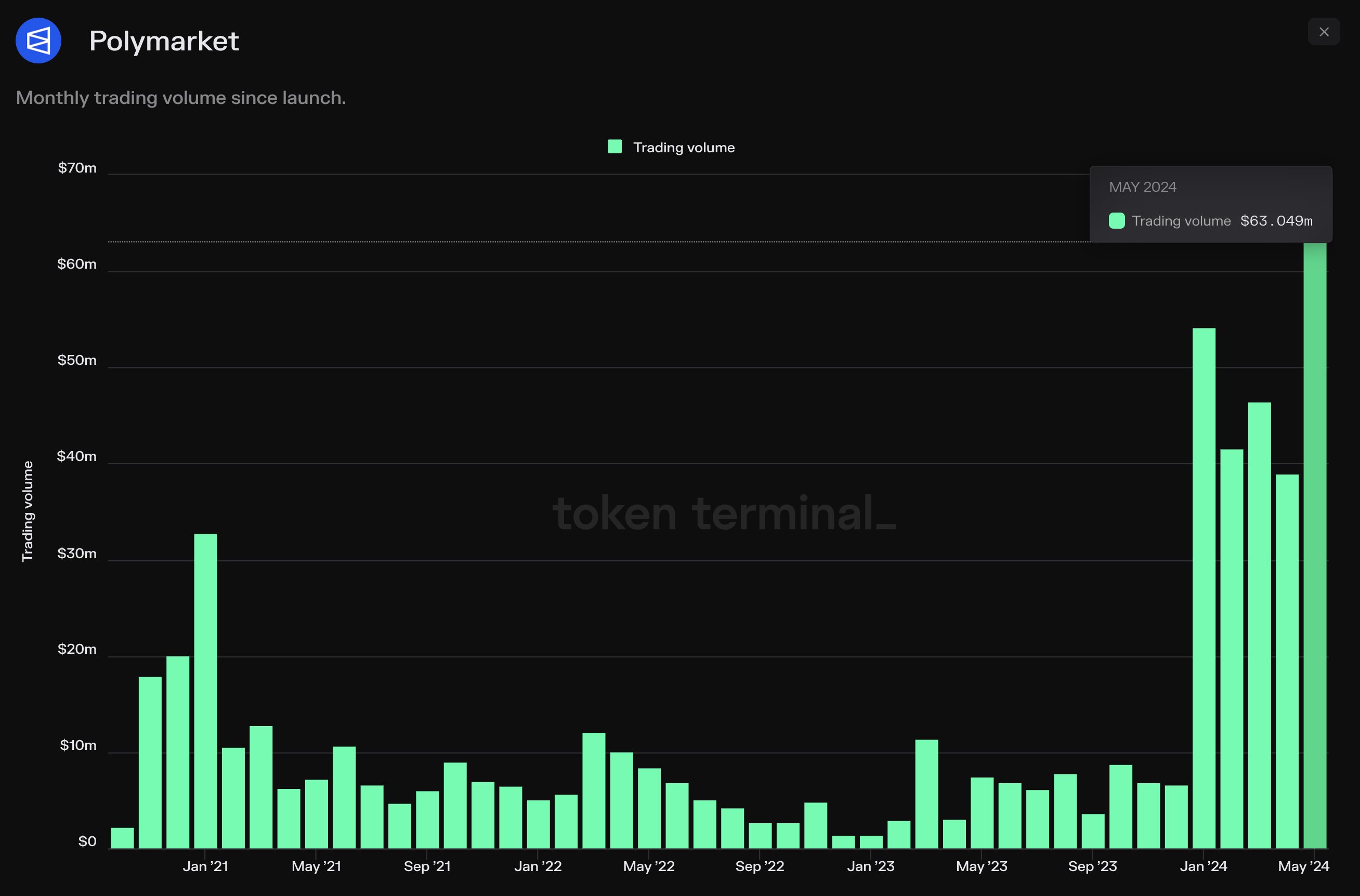 Polymarket trading volume 2024 chart