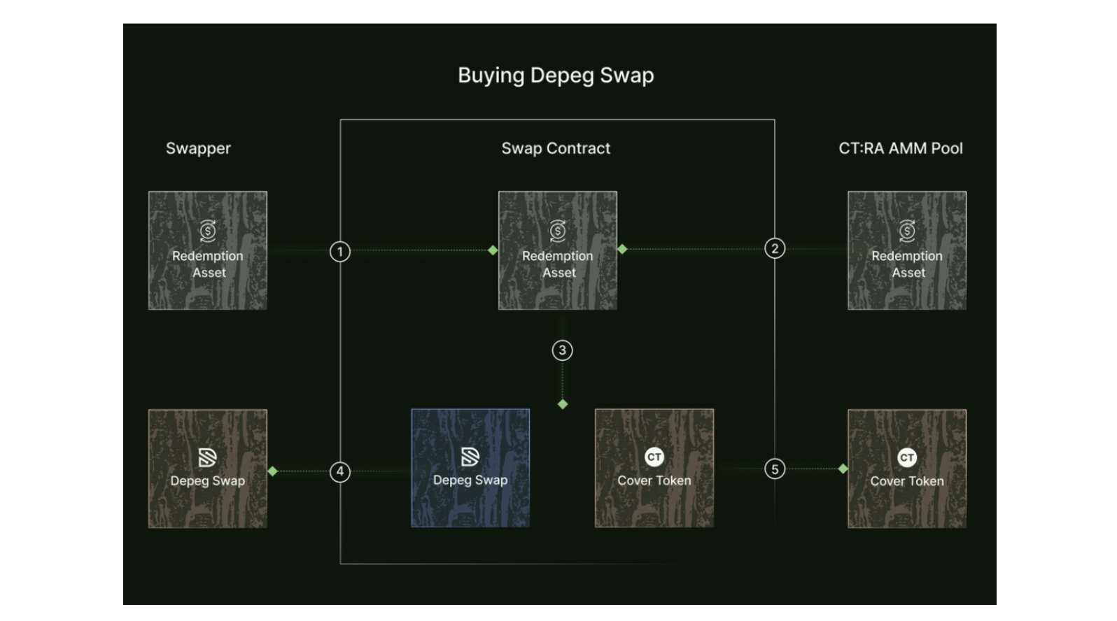Cork Protocol Depeg Swap interface screenshot