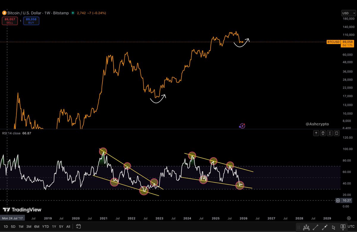bitcoin long term hold chart upward trend