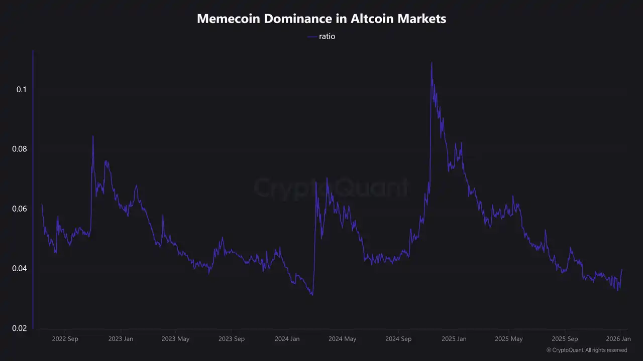 memecoin volume to market cap ratio chart