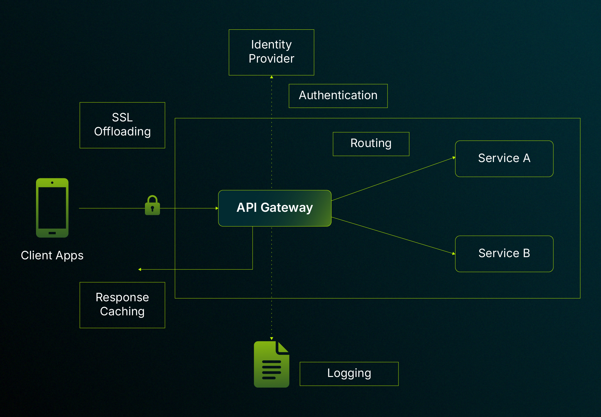 Architecture diagram of FHE coprocessor and gateway workflow