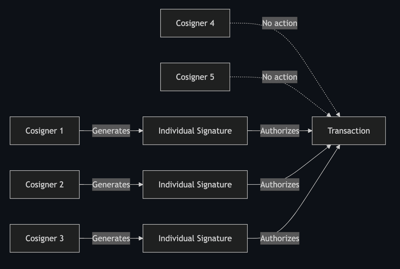 Diagram of threshold MPC for FHE key management