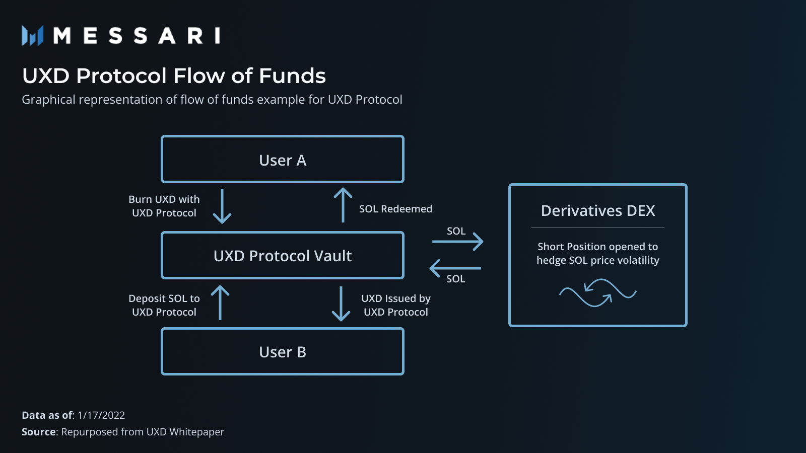 delta-neutral hedging strategies in stablecoin protocols