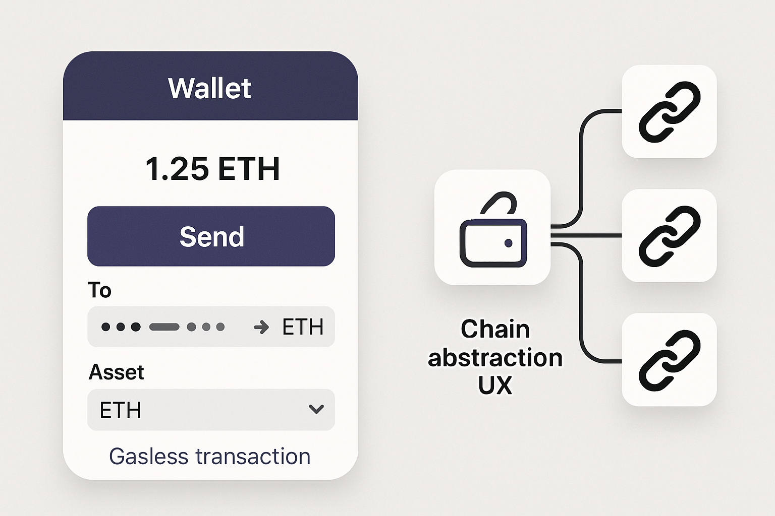 gasless transaction wallet chain abstraction UX