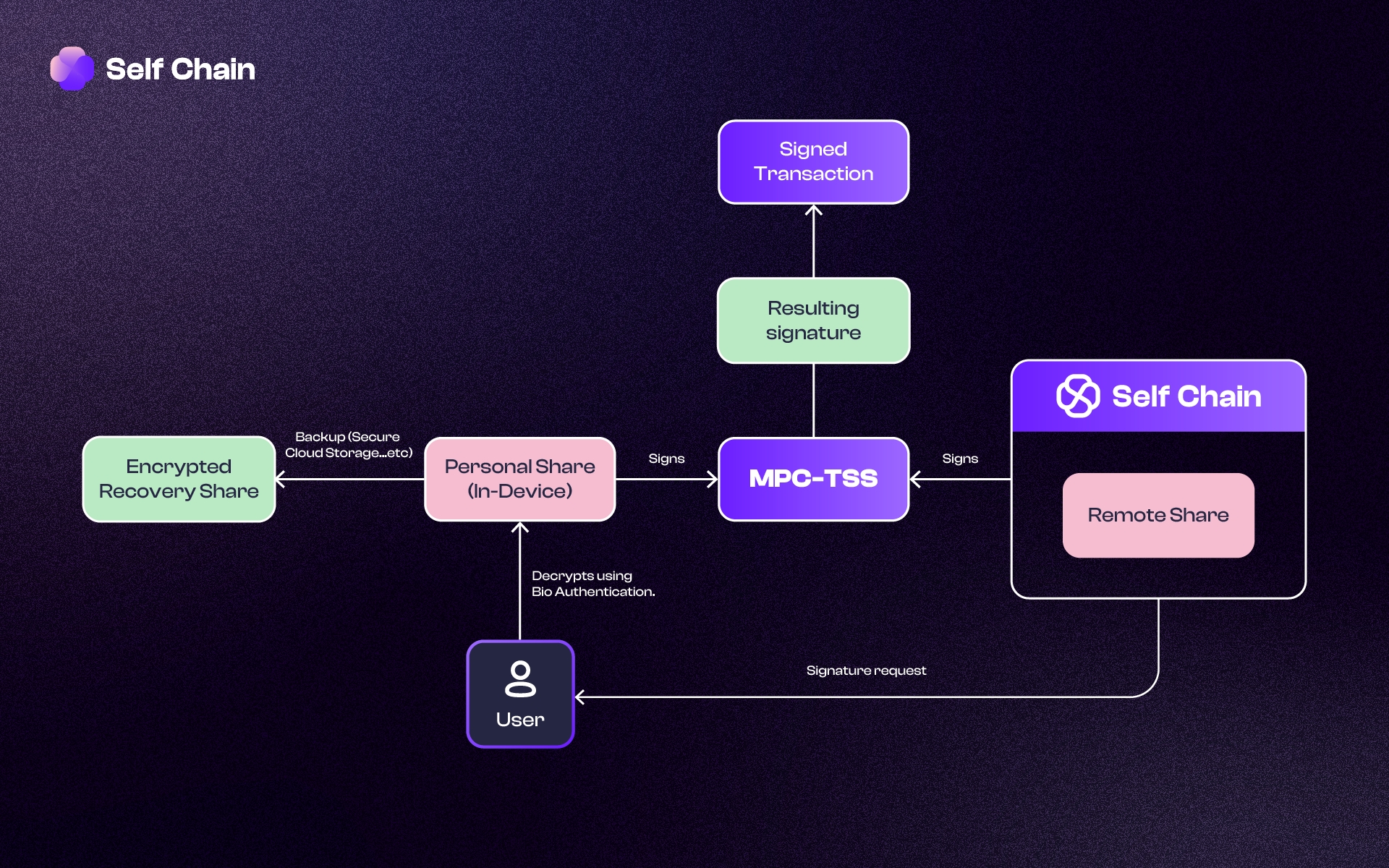 MPC TSS keyless wallet Self Chain