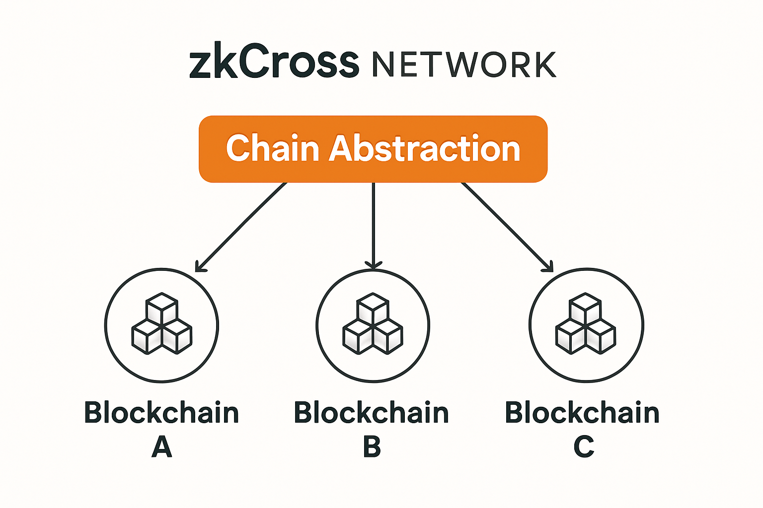 zkCross Network chain abstraction diagram
