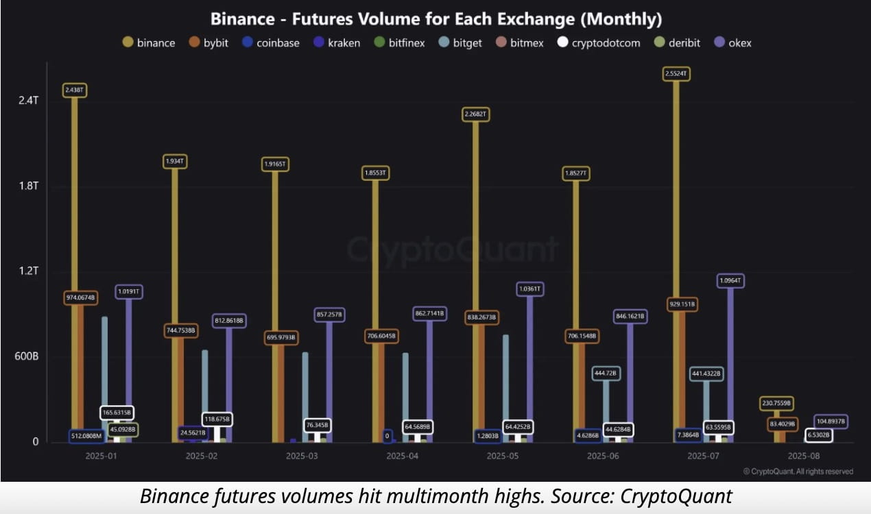Binance altcoin buy wall and trading volume spike 2025