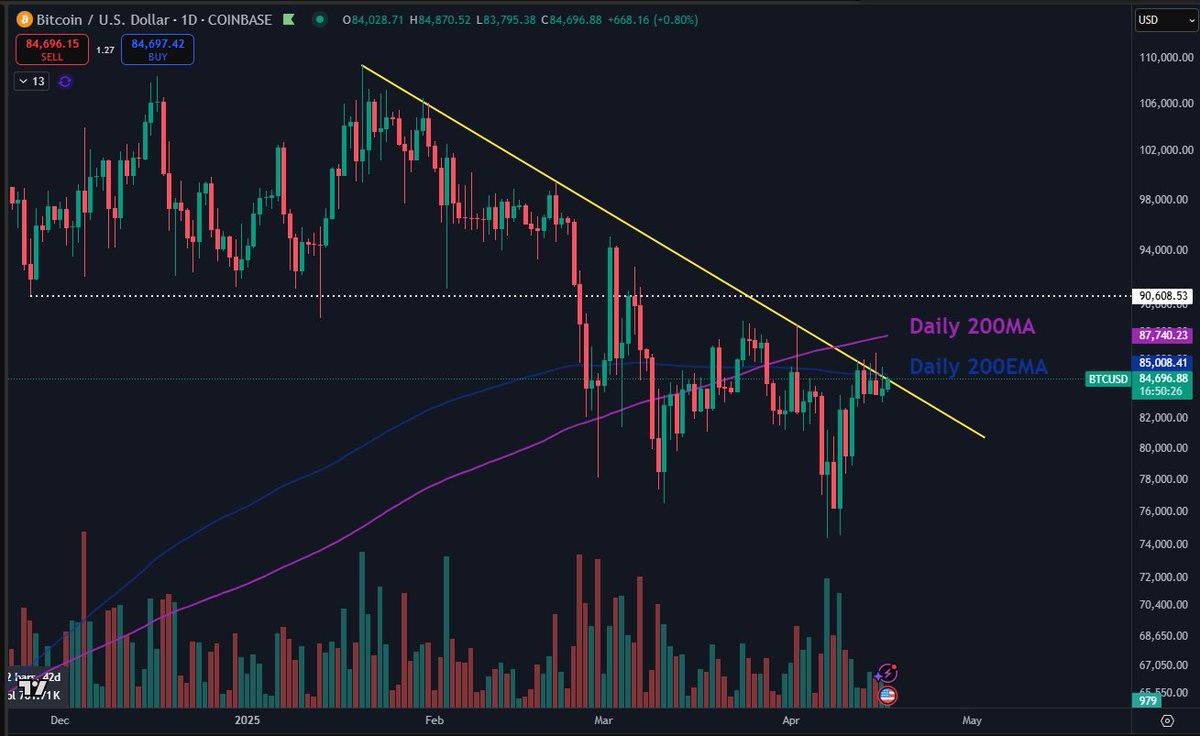 Bitcoin April 2025 whale accumulation and trading volume